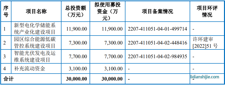 許昌智能本次公開發行募投計劃