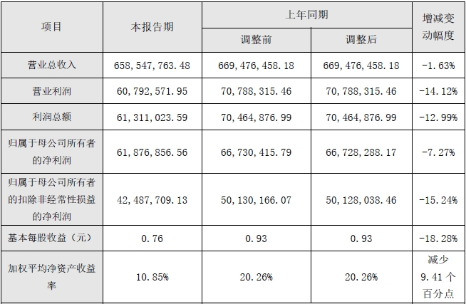 信宇人2023年度主要財務數據和指標 單位：元
