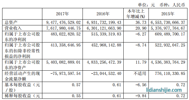 駱駝股份2017營業(yè)收入同比增長20.9％