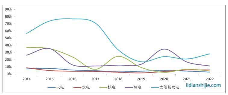 2014—2022年全國(guó)分類(lèi)型發(fā)電裝機(jī)增速