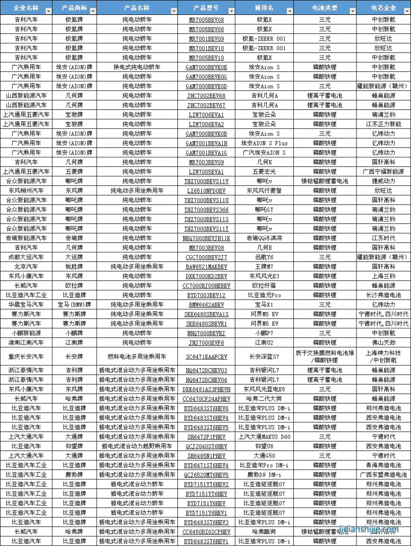 《道路機動車輛生產企業及產品公告》(第371批)的車輛新產品公示清單