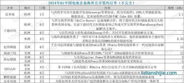 中國儲能企業上半年拿下海外訂單超50GWh 中國儲能企業上半年拿下海外訂單超50GWh