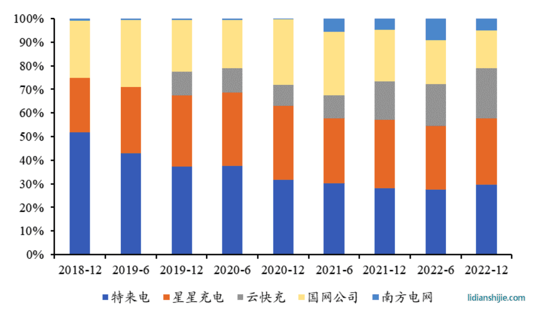 主流充電樁運營商市占率(充電樁保有量)