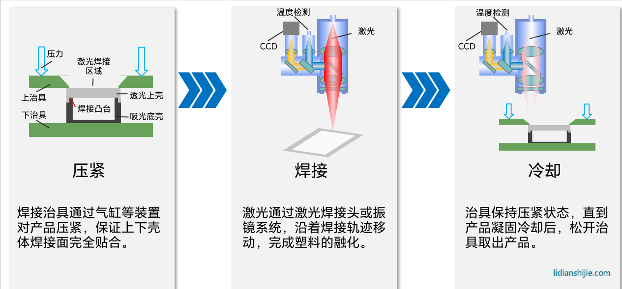 激光塑料焊接技術(shù)