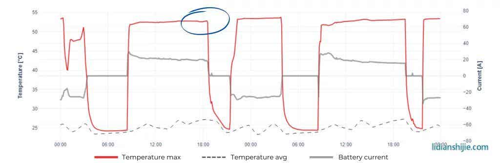 電池循環(huán)時(shí)溫度異常升高